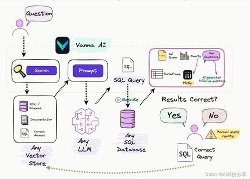 基于RAG的Text-to-SQL與Vanna技術 企業智能BI看板解決方案與數據處理技術開發